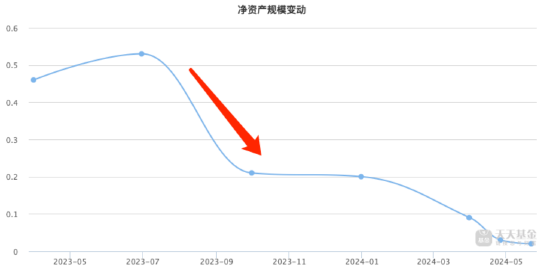 今年来长信基金4只产品被清算 长信新利混合规模断崖式下降 近三年业绩跌超43% 第4张 今年来长信基金4只产品被清算 长信新利混合规模断崖式下降 近三年业绩跌超43% 第4张