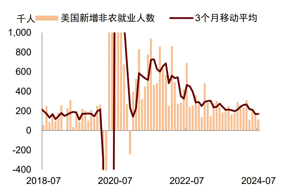 中金：就业放缓将使美联储9月降息  第4张