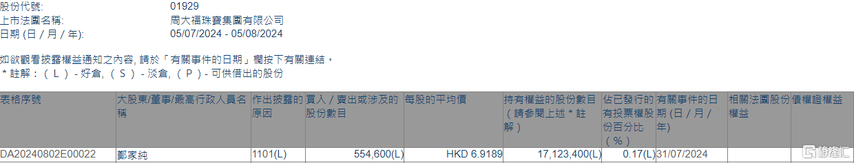 周大福(01929.HK)获执行董事郑家纯增持55.46万股 第1张 周大福(01929.HK)获执行董事郑家纯增持55.46万股 第1张