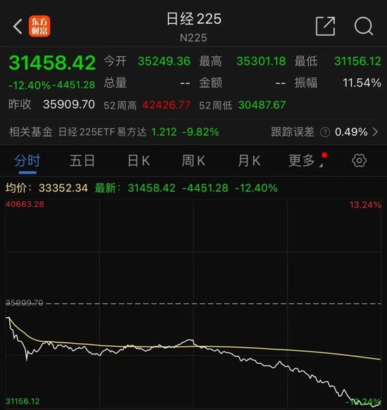 刚刚,全球恐慌!日股二次熔断,韩股触发熔断!多只跨境ETF跌停! 第1张 刚刚,全球恐慌!日股二次熔断,韩股触发熔断!多只跨境ETF跌停! 第1张
