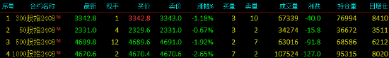 股指期货全线下跌 IH主力合约收跌0.67% 第3张 股指期货全线下跌 IH主力合约收跌0.67% 第3张