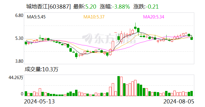 城地香江:8月5日召开董事会会议 第1张 城地香江:8月5日召开董事会会议 第1张