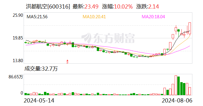 19只个股获主力资金净流入超1亿元 洪都航空净流入2.49亿元 第1张 19只个股获主力资金净流入超1亿元 洪都航空净流入2.49亿元 第1张