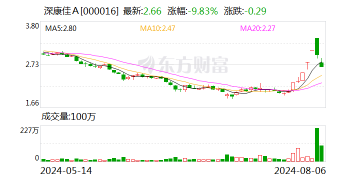 深康佳A龙虎榜:营业部净卖出924.22万元 第1张 深康佳A龙虎榜:营业部净卖出924.22万元 第1张