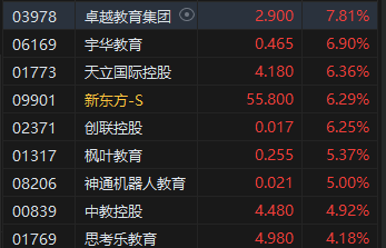 港股收评:恒指涨1.38%恒生科指涨1.19%!教育股延续涨势,新东方涨超6%,瑞声科技、高伟电子涨超5% 第3张 港股收评:恒指涨1.38%恒生科指涨1.19%!教育股延续涨势,新东方涨超6%,瑞声科技、高伟电子涨超5% 第3张