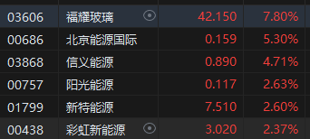 港股收评:恒指涨1.38%恒生科指涨1.19%!教育股延续涨势,新东方涨超6%,瑞声科技、高伟电子涨超5% 第4张 港股收评:恒指涨1.38%恒生科指涨1.19%!教育股延续涨势,新东方涨超6%,瑞声科技、高伟电子涨超5% 第4张