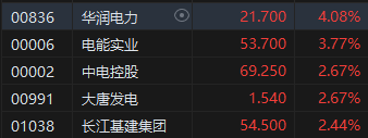 港股收评:恒指涨1.38%恒生科指涨1.19%!教育股延续涨势,新东方涨超6%,瑞声科技、高伟电子涨超5% 第5张 港股收评:恒指涨1.38%恒生科指涨1.19%!教育股延续涨势,新东方涨超6%,瑞声科技、高伟电子涨超5% 第5张