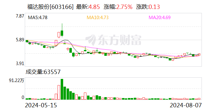 福达股份:上半年净利润同比增长44.97% 拟10派1元 第1张 福达股份:上半年净利润同比增长44.97% 拟10派1元 第1张