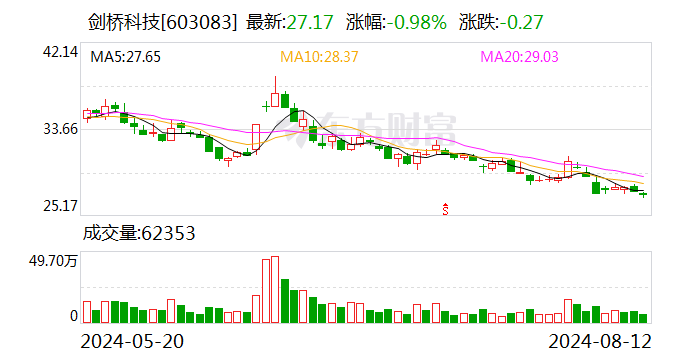 26.86元！剑桥科技股价创年内新低 上半年应收增速超营收增速  第1张