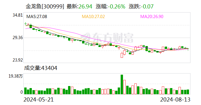 粮油巨头金龙鱼上半年净利增逾13% 经营活动现金流量净额暴降近85% 第1张 粮油巨头金龙鱼上半年净利增逾13% 经营活动现金流量净额暴降近85% 第1张