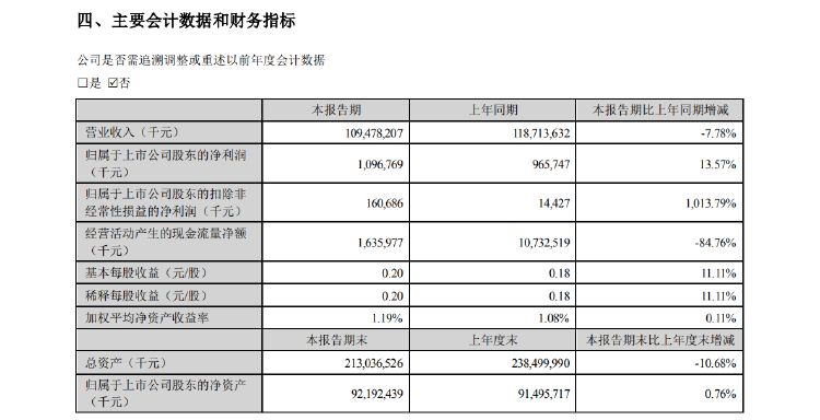粮油巨头金龙鱼上半年净利增逾13% 经营活动现金流量净额暴降近85% 第3张 粮油巨头金龙鱼上半年净利增逾13% 经营活动现金流量净额暴降近85% 第3张