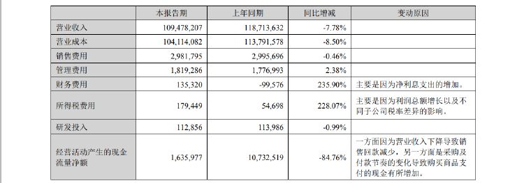 粮油巨头金龙鱼上半年净利增逾13% 经营活动现金流量净额暴降近85% 第4张 粮油巨头金龙鱼上半年净利增逾13% 经营活动现金流量净额暴降近85% 第4张