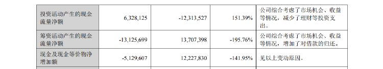 粮油巨头金龙鱼上半年净利增逾13% 经营活动现金流量净额暴降近85% 第5张 粮油巨头金龙鱼上半年净利增逾13% 经营活动现金流量净额暴降近85% 第5张