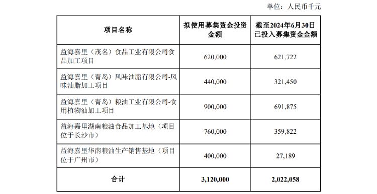 粮油巨头金龙鱼上半年净利增逾13% 经营活动现金流量净额暴降近85% 第6张 粮油巨头金龙鱼上半年净利增逾13% 经营活动现金流量净额暴降近85% 第6张