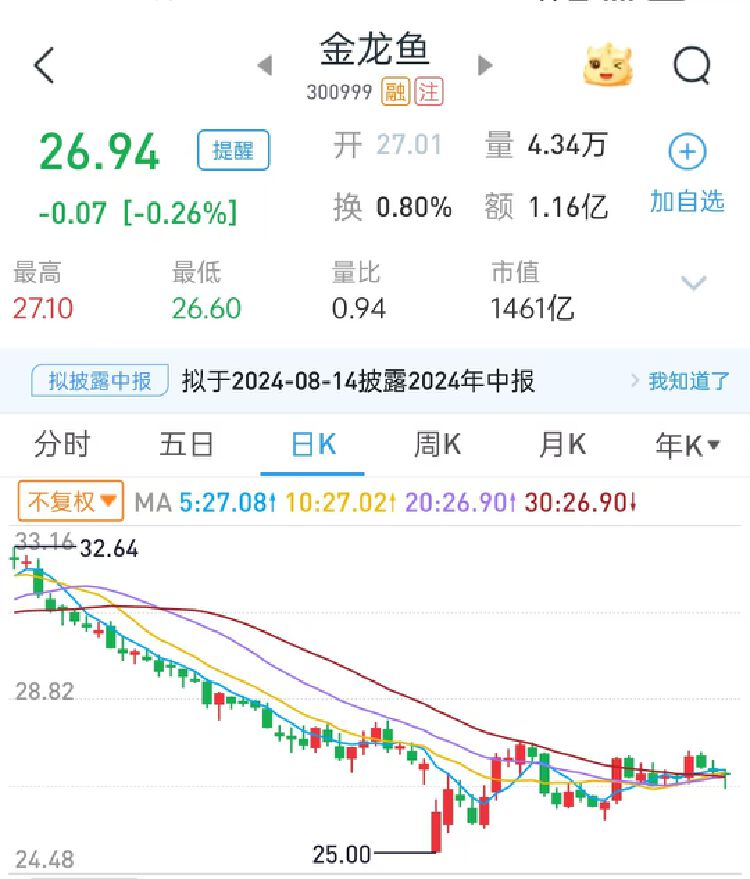 粮油巨头金龙鱼上半年净利增逾13% 经营活动现金流量净额暴降近85% 第7张 粮油巨头金龙鱼上半年净利增逾13% 经营活动现金流量净额暴降近85% 第7张