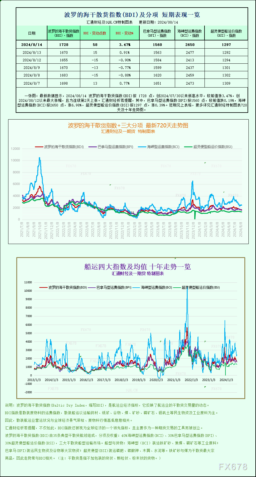 一张图:波罗的海指数因海岬型船运费上涨触及两周高点 第1张 一张图:波罗的海指数因海岬型船运费上涨触及两周高点 第1张