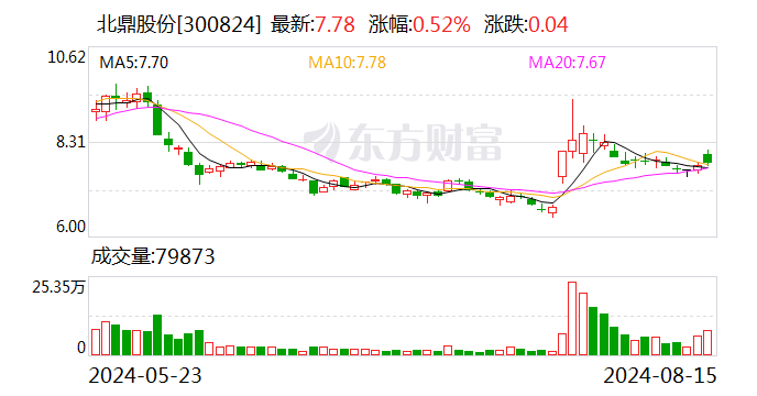 北鼎股份上半年净利润出现下滑 仅3192万元同比降15.19% 第1张 北鼎股份上半年净利润出现下滑 仅3192万元同比降15.19% 第1张