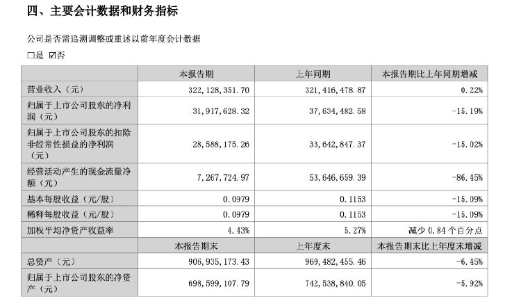 北鼎股份上半年净利润出现下滑 仅3192万元同比降15.19% 第2张 北鼎股份上半年净利润出现下滑 仅3192万元同比降15.19% 第2张