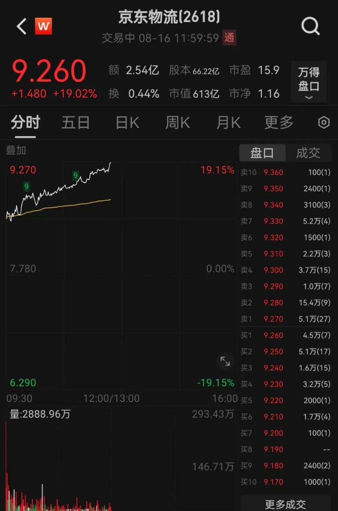 华为引爆,涨停潮!京东系集体狂飙 第5张 华为引爆,涨停潮!京东系集体狂飙 第5张