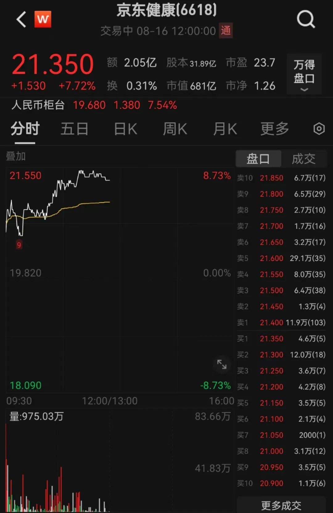 华为引爆,涨停潮!京东系集体狂飙 第6张 华为引爆,涨停潮!京东系集体狂飙 第6张