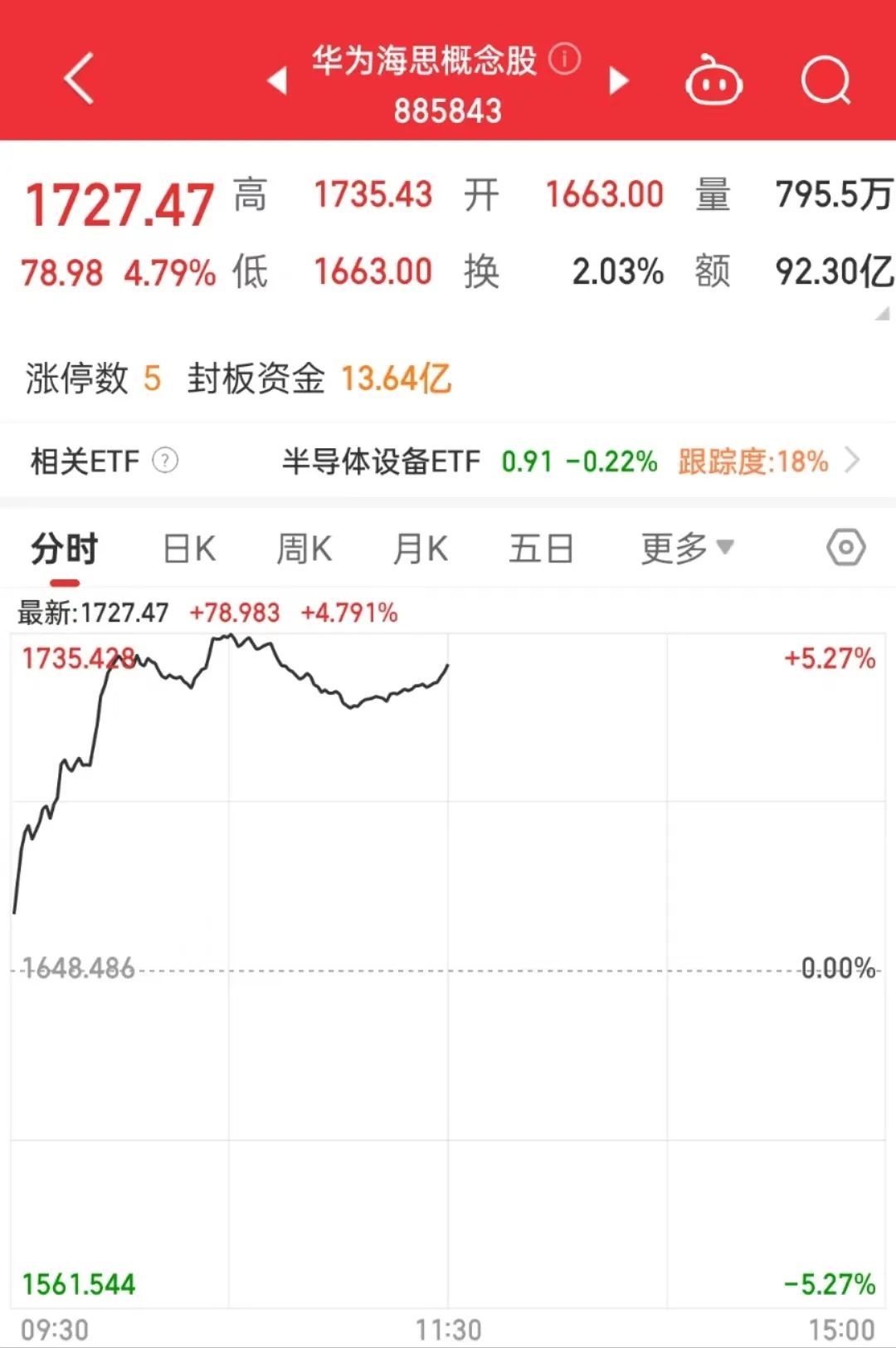华为引爆,涨停潮!京东系集体狂飙 第7张 华为引爆,涨停潮!京东系集体狂飙 第7张