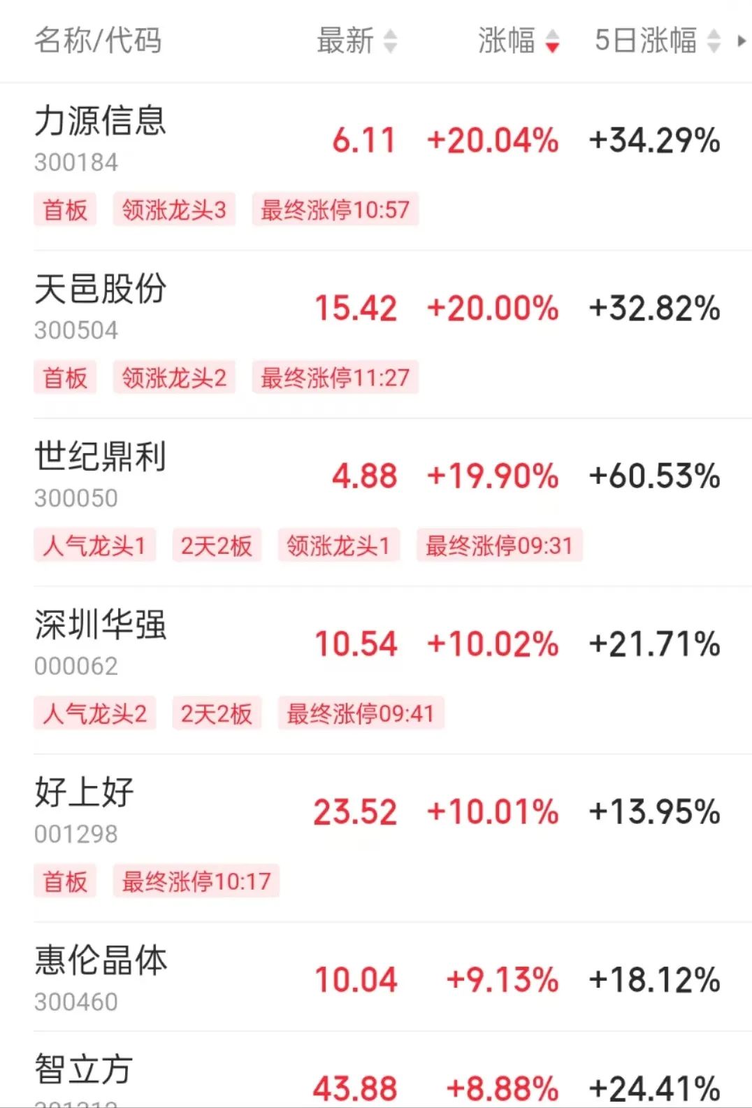 华为引爆,涨停潮!京东系集体狂飙 第8张 华为引爆,涨停潮!京东系集体狂飙 第8张