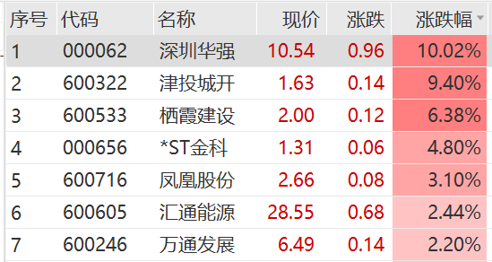 华为引爆,涨停潮!京东系集体狂飙 第9张 华为引爆,涨停潮!京东系集体狂飙 第9张