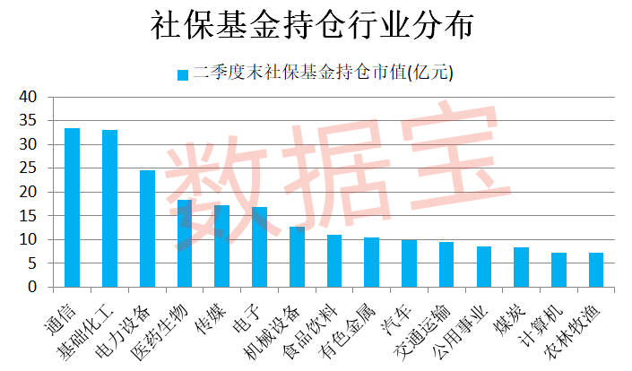 社保基金不舍得卖的公司揭秘!第一钟情股是它,二季度抄底服装龙头 第1张 社保基金不舍得卖的公司揭秘!第一钟情股是它,二季度抄底服装龙头 第1张