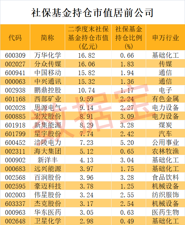 社保基金不舍得卖的公司揭秘!第一钟情股是它,二季度抄底服装龙头 第2张 社保基金不舍得卖的公司揭秘!第一钟情股是它,二季度抄底服装龙头 第2张