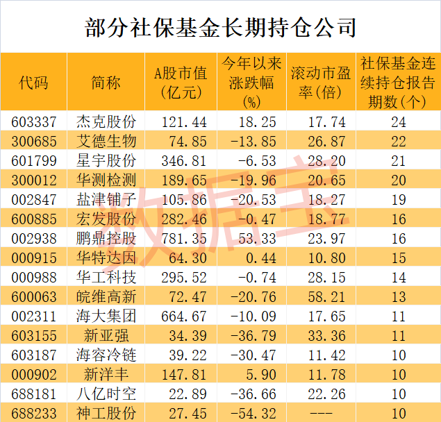 社保基金不舍得卖的公司揭秘!第一钟情股是它,二季度抄底服装龙头 第3张 社保基金不舍得卖的公司揭秘!第一钟情股是它,二季度抄底服装龙头 第3张