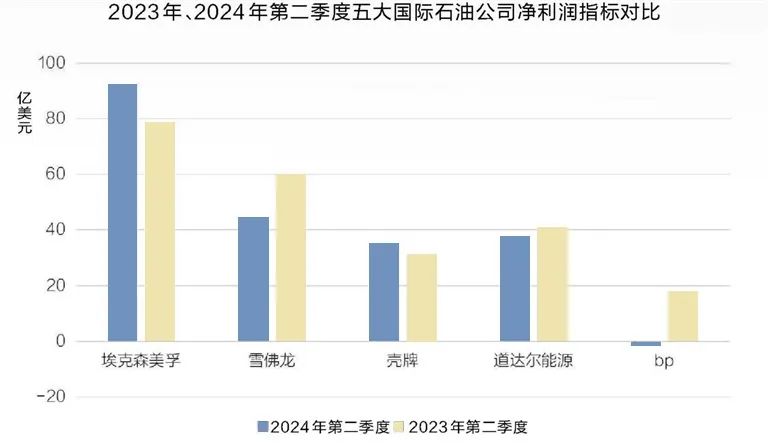五大国际石油公司业绩下降,究竟为何? 第2张 五大国际石油公司业绩下降,究竟为何? 第2张