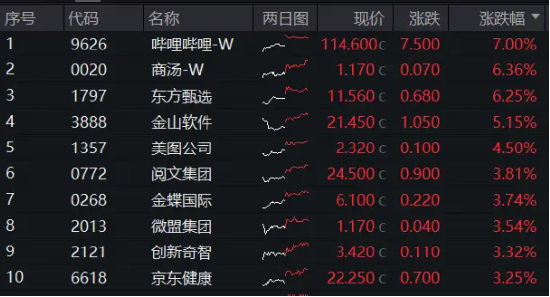 降息预期+强业绩提振,科网股再走强,港股互联网ETF(513770)涨超1%,哔哩哔哩领涨7% 第2张 降息预期+强业绩提振,科网股再走强,港股互联网ETF(513770)涨超1%,哔哩哔哩领涨7% 第2张