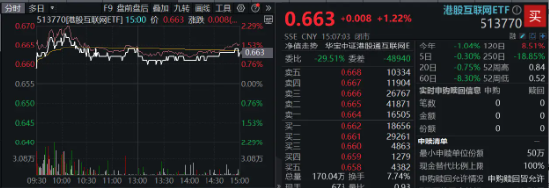 降息预期+强业绩提振,科网股再走强,港股互联网ETF(513770)涨超1%,哔哩哔哩领涨7% 第3张 降息预期+强业绩提振,科网股再走强,港股互联网ETF(513770)涨超1%,哔哩哔哩领涨7% 第3张
