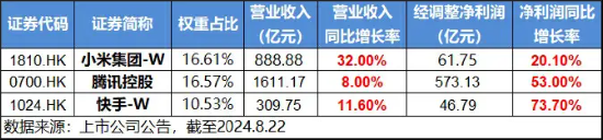 降息预期+强业绩提振,科网股再走强,港股互联网ETF(513770)涨超1%,哔哩哔哩领涨7% 第4张 降息预期+强业绩提振,科网股再走强,港股互联网ETF(513770)涨超1%,哔哩哔哩领涨7% 第4张