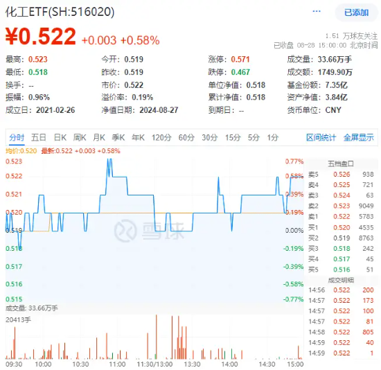 资金、业绩、估值三方助力,化工ETF(516020)逆市收涨0.58%,尾盘溢价高企! 第1张 资金、业绩、估值三方助力,化工ETF(516020)逆市收涨0.58%,尾盘溢价高企! 第1张