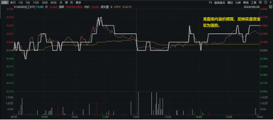 资金、业绩、估值三方助力,化工ETF(516020)逆市收涨0.58%,尾盘溢价高企! 第2张 资金、业绩、估值三方助力,化工ETF(516020)逆市收涨0.58%,尾盘溢价高企! 第2张