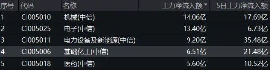 资金、业绩、估值三方助力,化工ETF(516020)逆市收涨0.58%,尾盘溢价高企! 第3张 资金、业绩、估值三方助力,化工ETF(516020)逆市收涨0.58%,尾盘溢价高企! 第3张