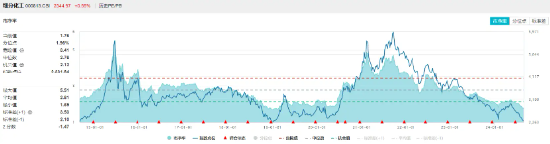 资金、业绩、估值三方助力,化工ETF(516020)逆市收涨0.58%,尾盘溢价高企! 第4张 资金、业绩、估值三方助力,化工ETF(516020)逆市收涨0.58%,尾盘溢价高企! 第4张
