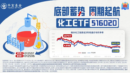 资金、业绩、估值三方助力,化工ETF(516020)逆市收涨0.58%,尾盘溢价高企! 第5张 资金、业绩、估值三方助力,化工ETF(516020)逆市收涨0.58%,尾盘溢价高企! 第5张