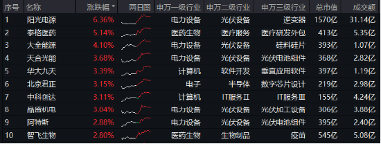 光伏雄起的原因或已找到!阳光电源涨超6%,硬科技宽基——双创龙头ETF(588330)最高上探1.43% 第1张 光伏雄起的原因或已找到!阳光电源涨超6%,硬科技宽基——双创龙头ETF(588330)最高上探1.43% 第1张
