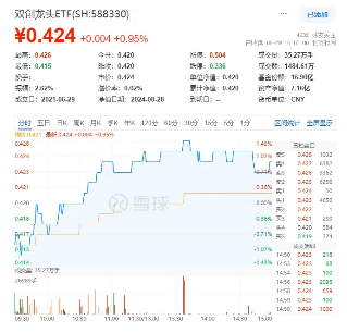 光伏雄起的原因或已找到!阳光电源涨超6%,硬科技宽基——双创龙头ETF(588330)最高上探1.43% 第2张 光伏雄起的原因或已找到!阳光电源涨超6%,硬科技宽基——双创龙头ETF(588330)最高上探1.43% 第2张