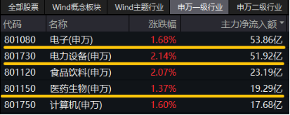 光伏雄起的原因或已找到!阳光电源涨超6%,硬科技宽基——双创龙头ETF(588330)最高上探1.43% 第3张 光伏雄起的原因或已找到!阳光电源涨超6%,硬科技宽基——双创龙头ETF(588330)最高上探1.43% 第3张