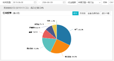 光伏雄起的原因或已找到!阳光电源涨超6%,硬科技宽基——双创龙头ETF(588330)最高上探1.43% 第4张 光伏雄起的原因或已找到!阳光电源涨超6%,硬科技宽基——双创龙头ETF(588330)最高上探1.43% 第4张
