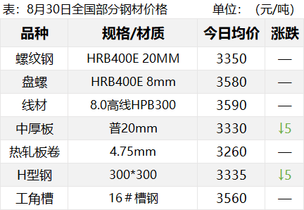 期螺午后跳水!钢价反弹乏力!今年还有“金九”吗? 第3张 期螺午后跳水!钢价反弹乏力!今年还有“金九”吗? 第3张