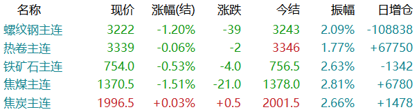 期螺午后跳水!钢价反弹乏力!今年还有“金九”吗? 第4张 期螺午后跳水!钢价反弹乏力!今年还有“金九”吗? 第4张