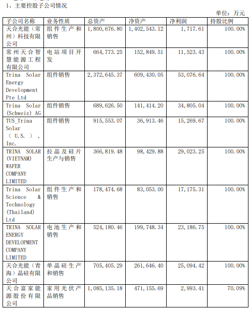 天合光能二季度经营性净现金流回正,上半年储能业务出货同比涨超290% 第2张 天合光能二季度经营性净现金流回正,上半年储能业务出货同比涨超290% 第2张