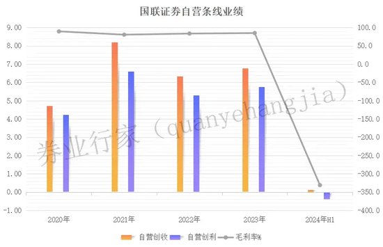 国联证券:中信系大佬掌舵,上市四年业绩触底 第3张 国联证券:中信系大佬掌舵,上市四年业绩触底 第3张