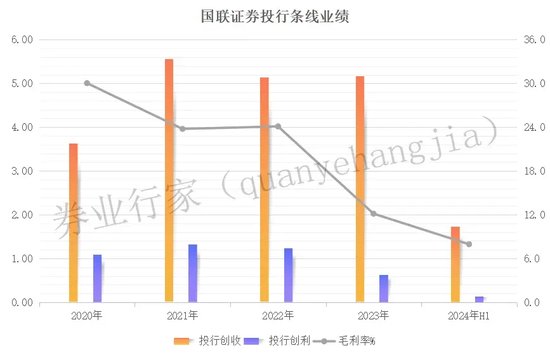 国联证券:中信系大佬掌舵,上市四年业绩触底 第5张 国联证券:中信系大佬掌舵,上市四年业绩触底 第5张