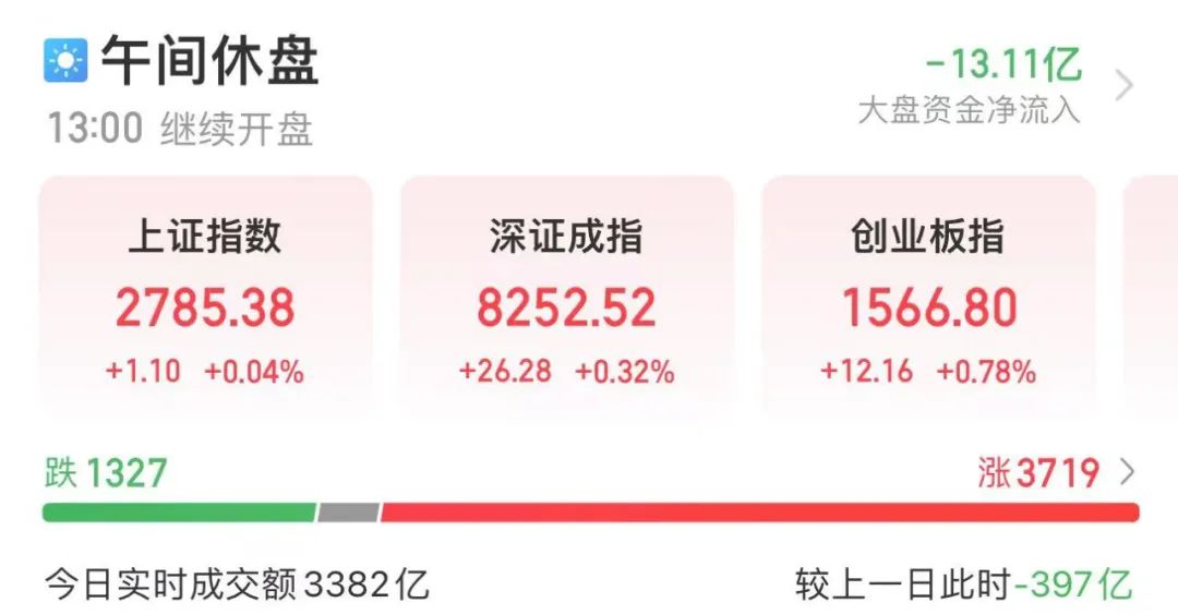 刚刚，涨停潮！A股久违一幕  第1张