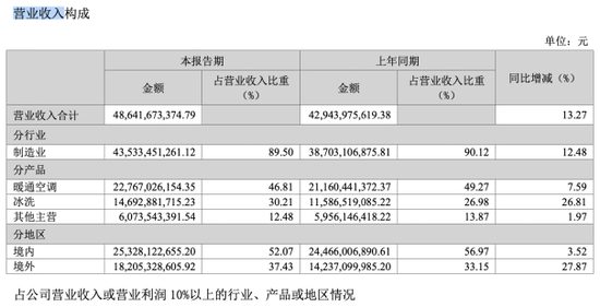 海信家电:空调产品“遇冷”,新业务尚未打开增长空间 第1张 海信家电:空调产品“遇冷”,新业务尚未打开增长空间 第1张
